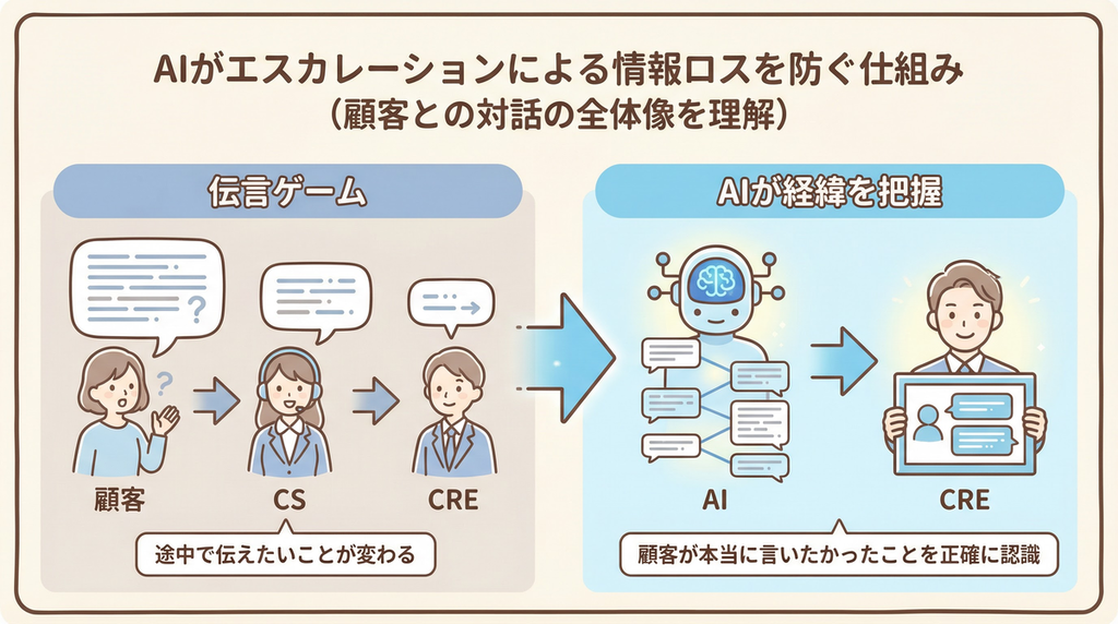 伝言ゲームを防ぐ &mdash; AIが経緯を把握する