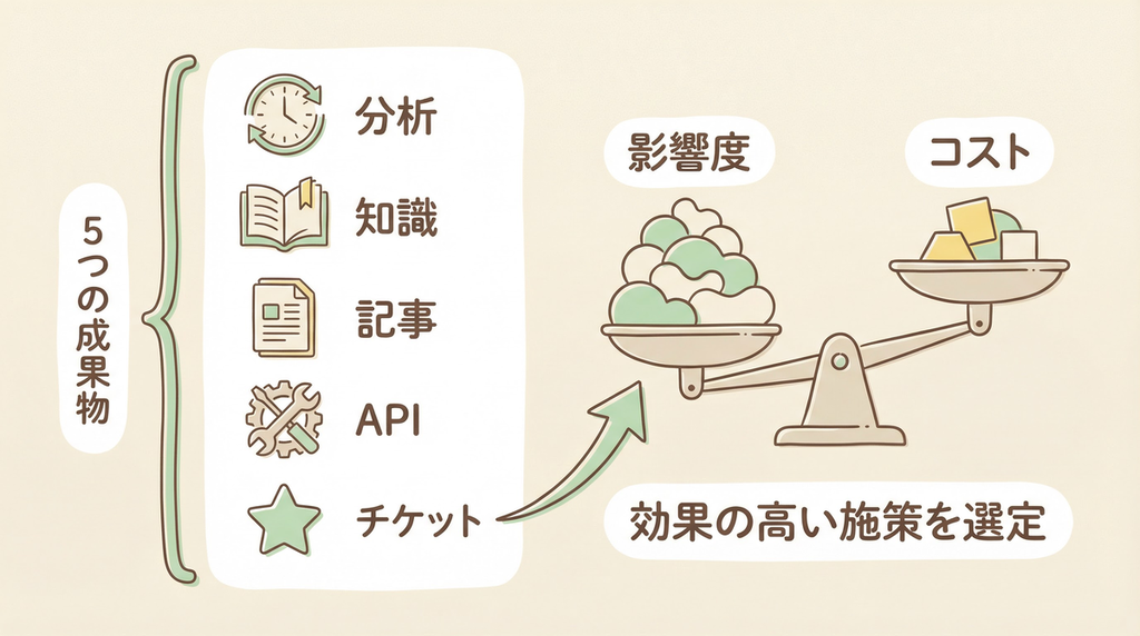 5つの成果物と費用対効果による選定