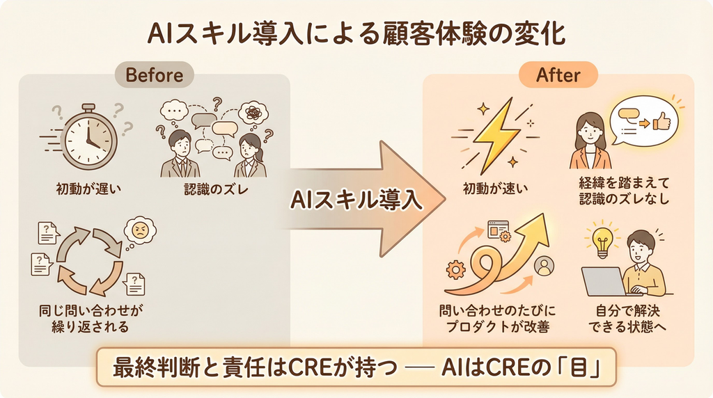 顧客にとって何が変わるのか