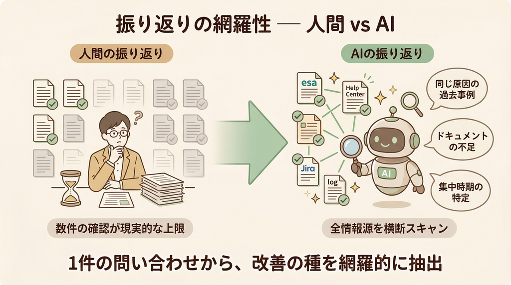 振り返りの網羅性 &mdash; 人間 vs AI