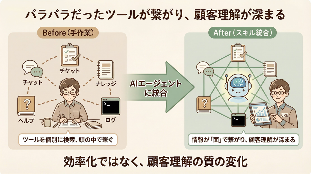 バラバラだったツールが繋がり、顧客理解が深まる