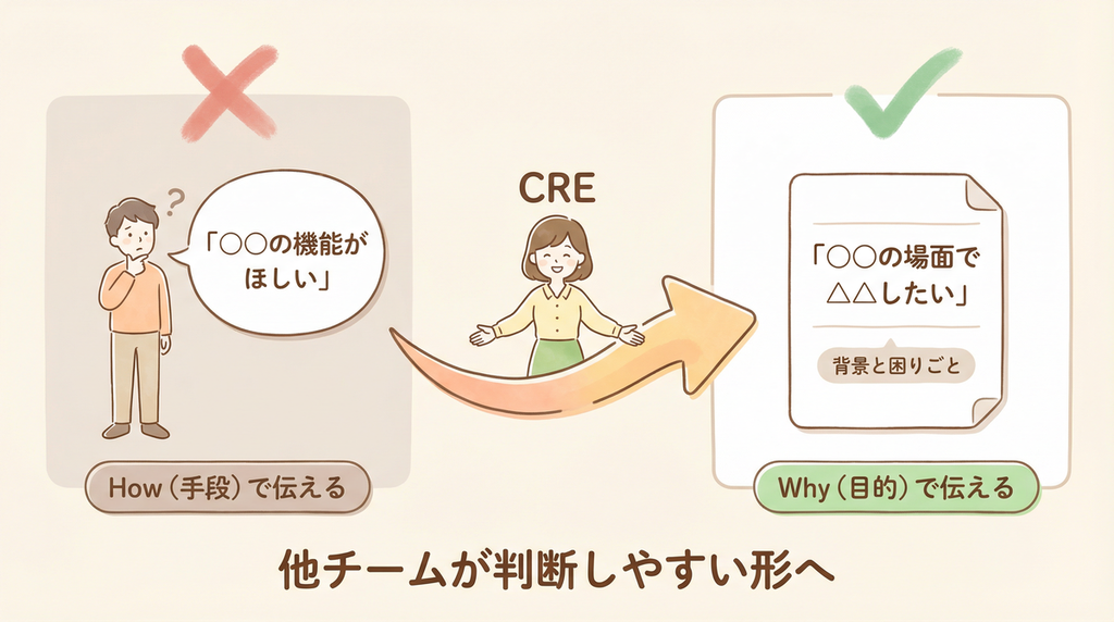 実装方法ではなく業務上のゴールで伝える