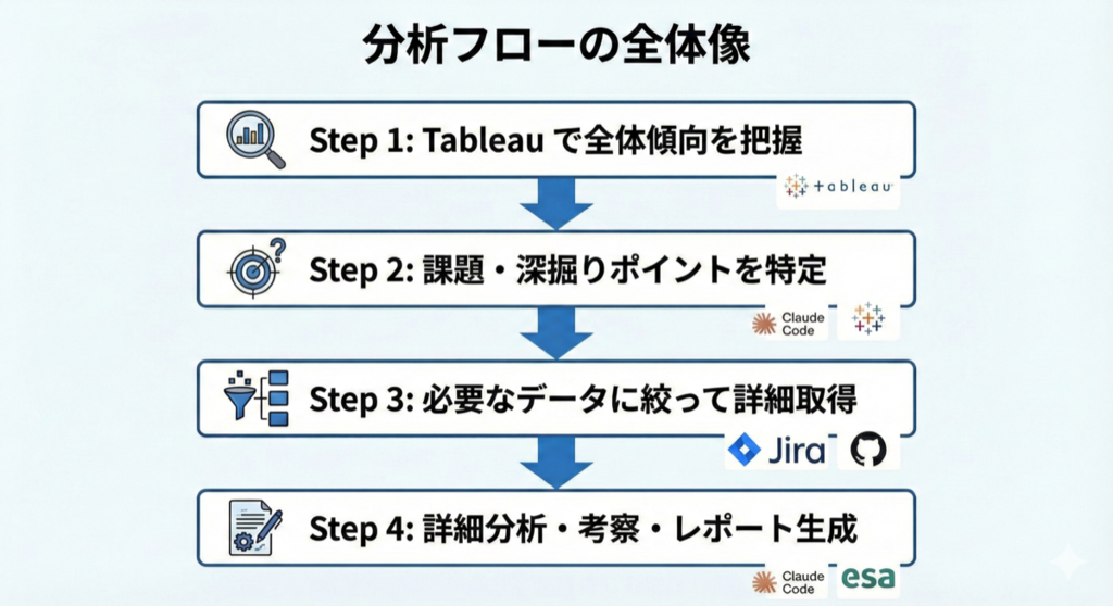 分析フローの全体像。Tableau で全体傾向を把握し、課題を特定してから JIRA・GitHub で詳細を取得、最後に考察とレポート生成を行う 4 ステップ