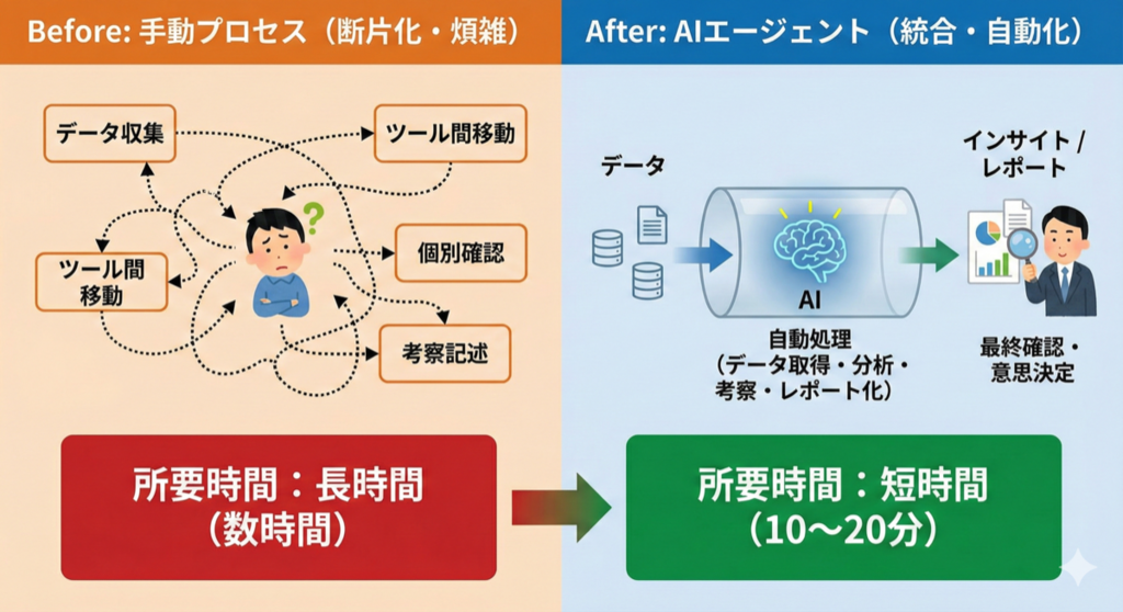 手動分析と AI エージェント活用の比較。手動では複数ツールを行き来して数時間かかる作業が、AI エージェントでは 10〜20 分に短縮される