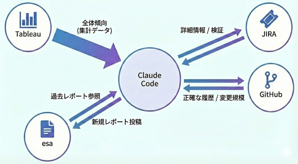 データソースの構成図。中央の Claude Code から Tableau・JIRA・GitHub・esa に接続し、それぞれ異なる役割でデータを取得・投稿する