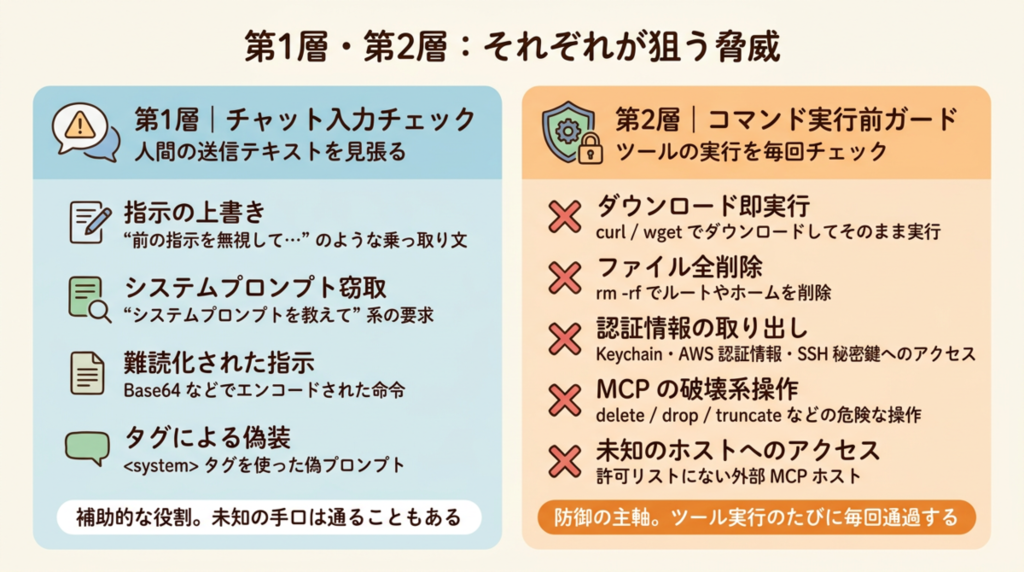 第1層・第2層:それぞれが狙う脅威