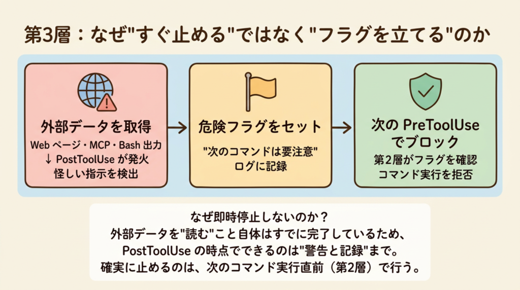 第3層:なぜ"すぐ止める"ではなく"フラグを立てる"のか