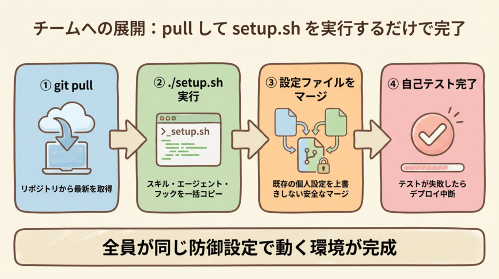 チームへの展開:git pull だけで全員に同じ防御設定が入る