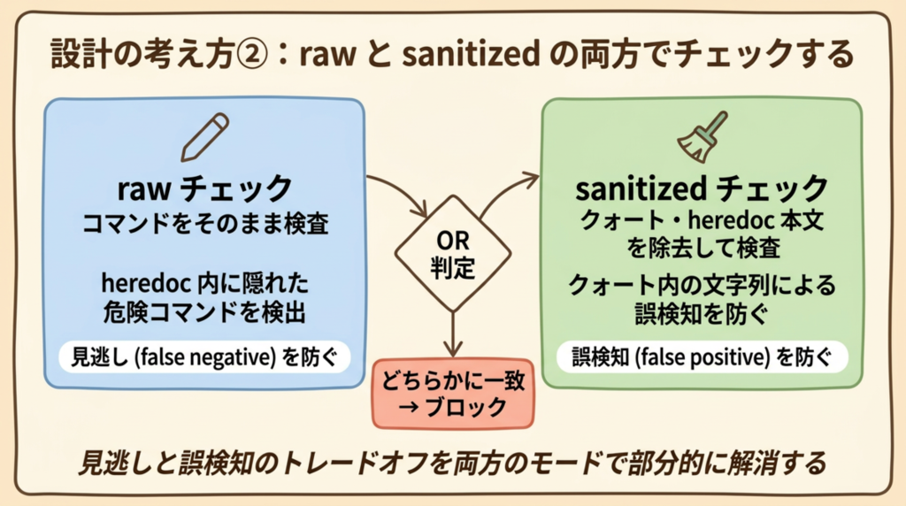 Bashコマンド検査:rawとsanitizedの両方でチェックするフロー