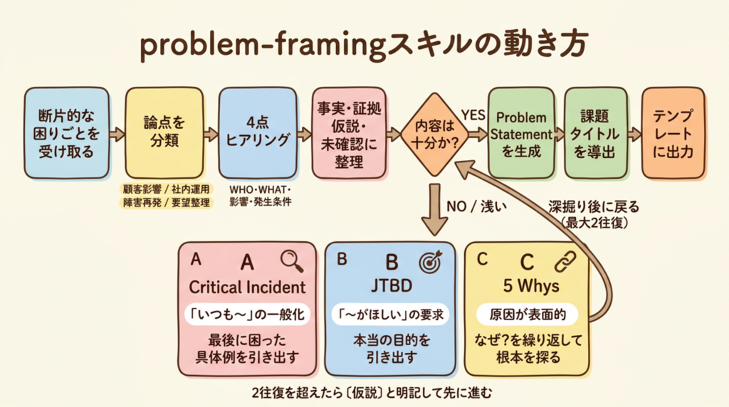 スキルの動き方