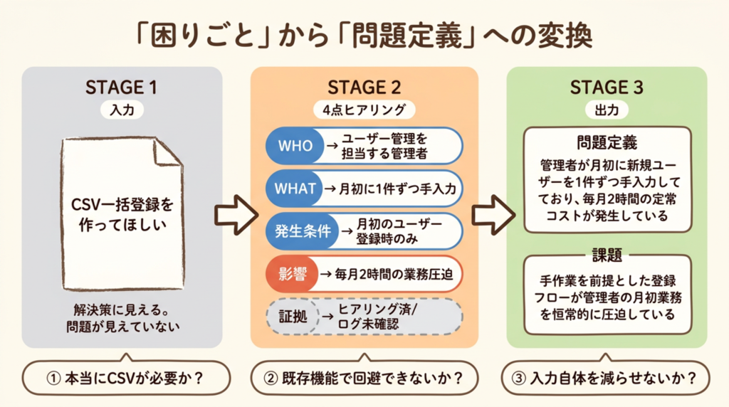 「困りごと」から「問題定義」への変換プロセス