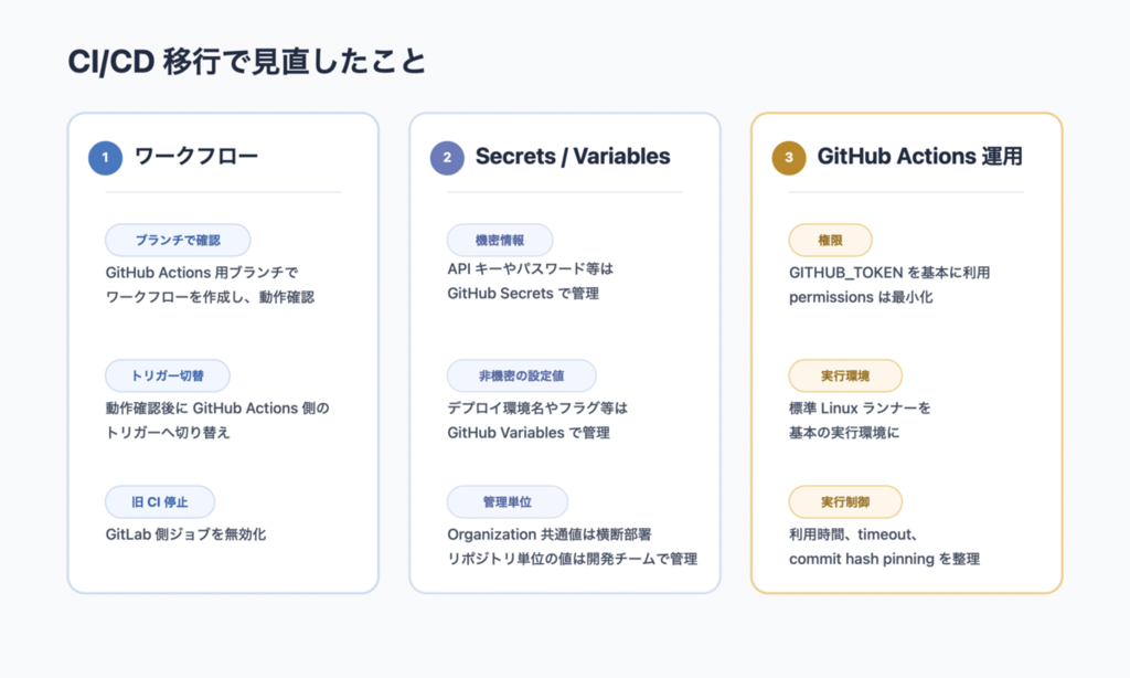 800リポジトリを1年半で GitLab Self-Managed から GitHub Enterprise Cloud へ移行した話 ...