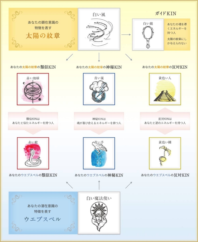 Kin22 白い風 白い魔法使い 音9 マヤの女神
