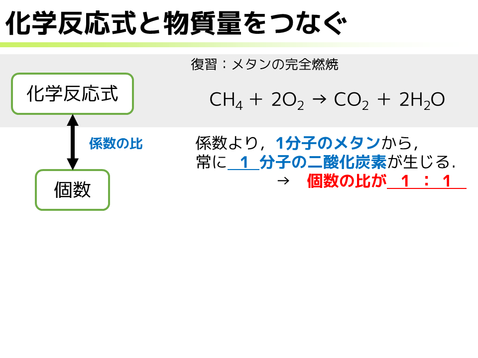 化学基礎 化学反応式とその量的関係 のライブ授業 風記事 教育実習での授業実践から 理科教育 Advent Calendar 21 ベンゼン犬とcatalyst 別館