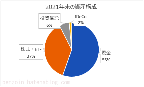 ノギン 2021年資産構成の振り返り