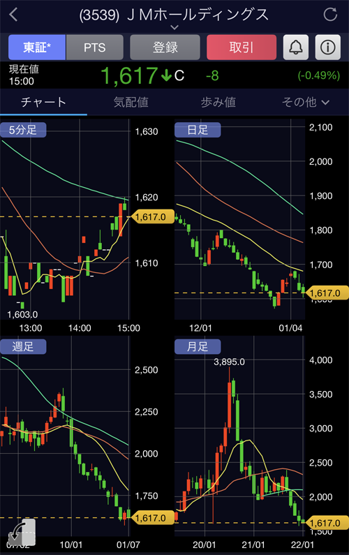 JMホールディングス（3539）1月7日4面チャート