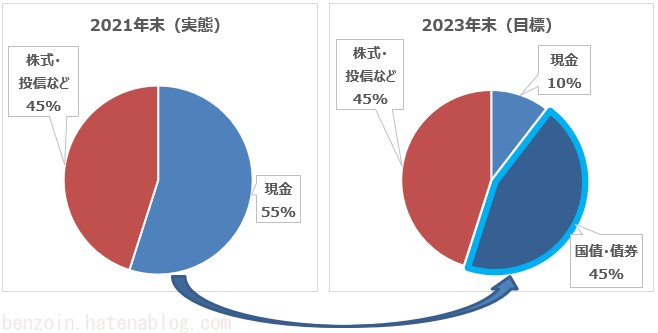 ノギン 安全資産の内訳見直し