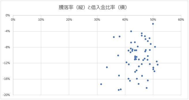 Jリート散布図 騰落率と借入金比率