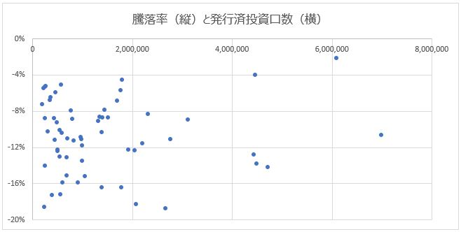 Jリート散布図 騰落率と発行済み投資口数