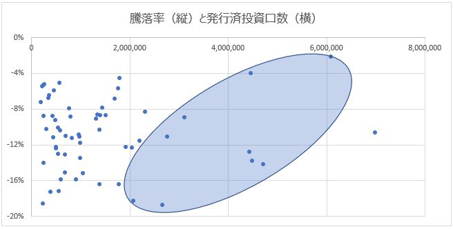 Jリート散布図 騰落率と発行済み投資口数