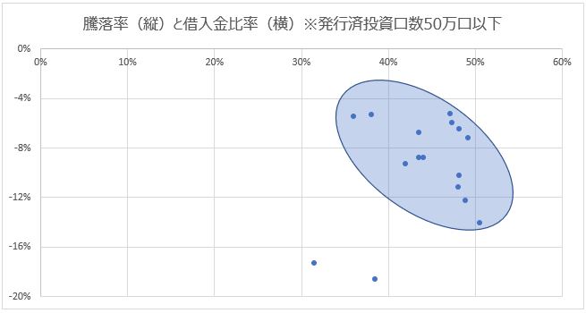 Jリート散布図 騰落率と借入金比率