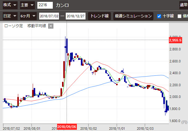 カンロ 2018年付近株価推移