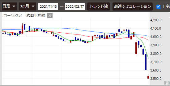 かどや製油 立会外分売前3か月チャート