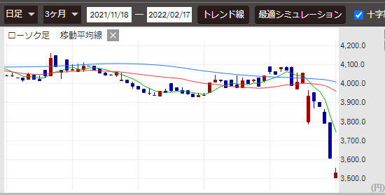 かどや製油　立会外分売前3か月チャート