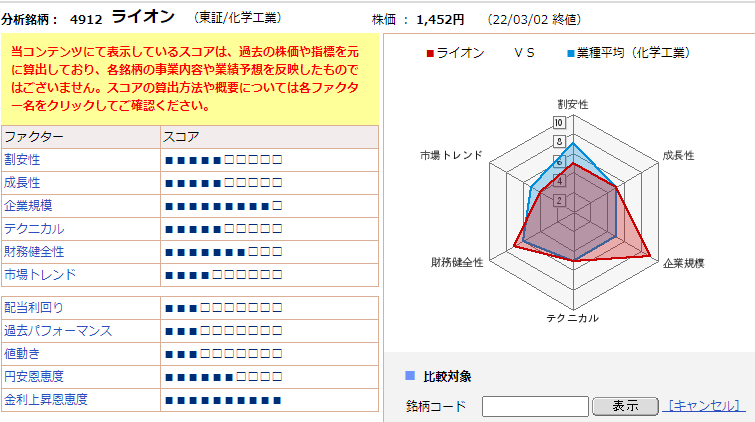 ライオン(4912)2022年3月2日株価診断