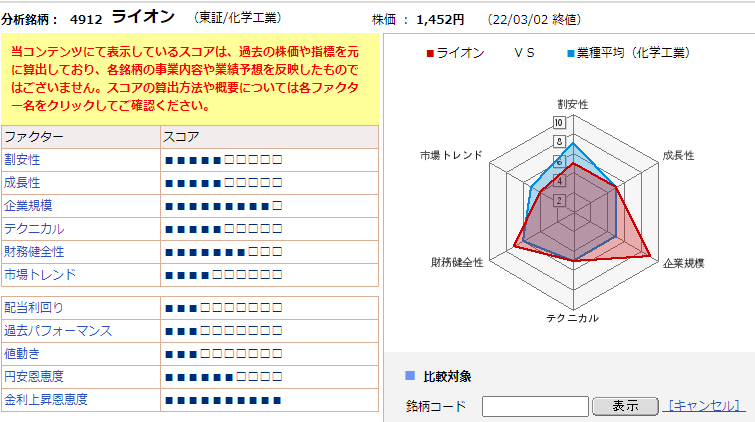 ライオン（4912）2022年3月2日株価診断