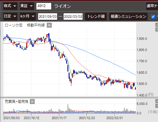 ライオン(4912)6か月チャート