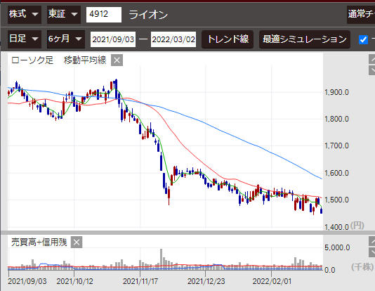 ライオン（4912）6か月チャート