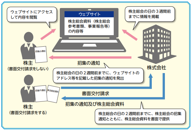 株主総会資料の電子提供制度　パンフレット引用