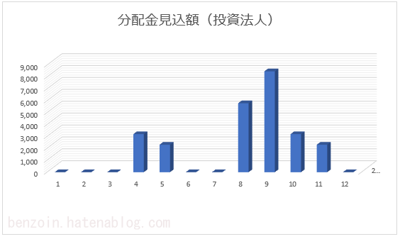 ノギン 投資法人分配金見込み