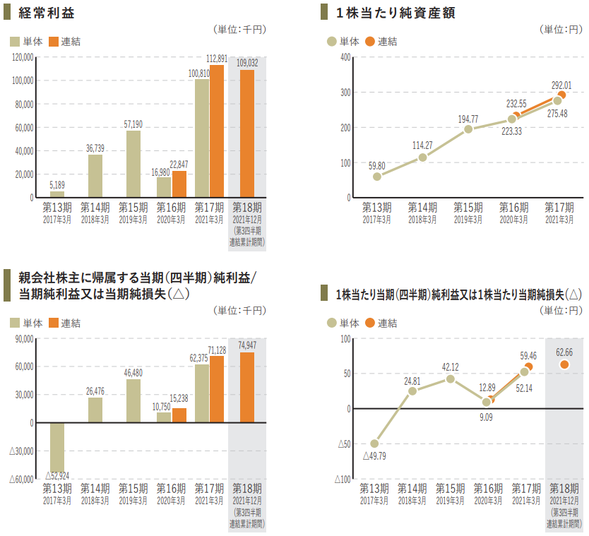 ペットゴー IPO 業績