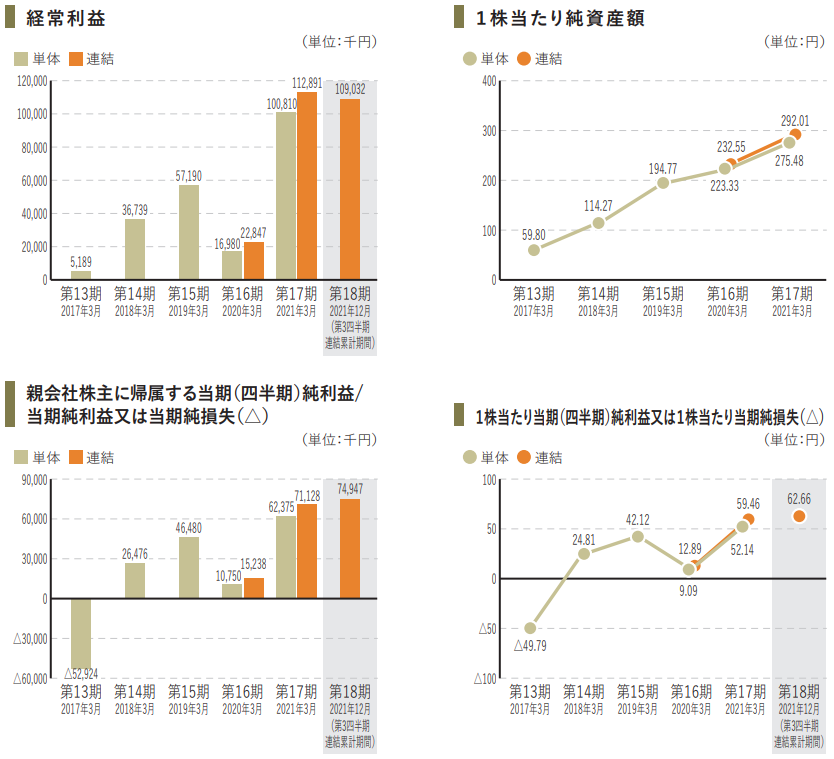 ペットゴー　IPO　業績