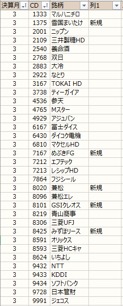 ノギン　3月権利の保有株一覧