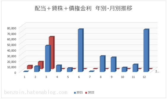 ノギン　2022年3月の配当金