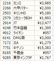 ノギン　2022年3月の配当金