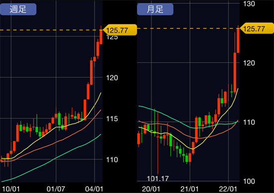 ドル円チャート 125円超