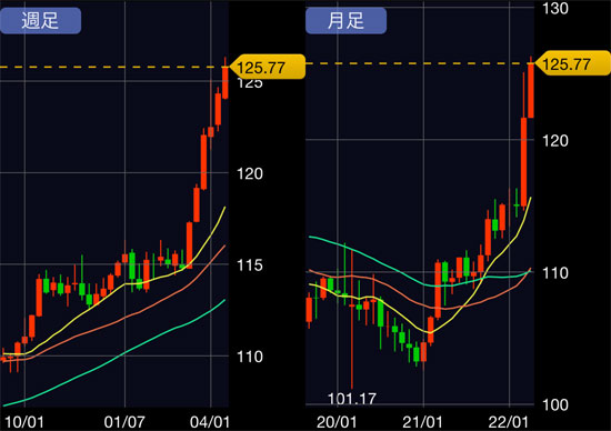 ドル円チャート　125円超