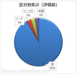 ノギン 区分別評価額のグラフ