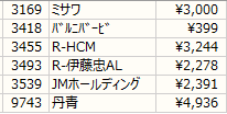 ノギン　配当内訳