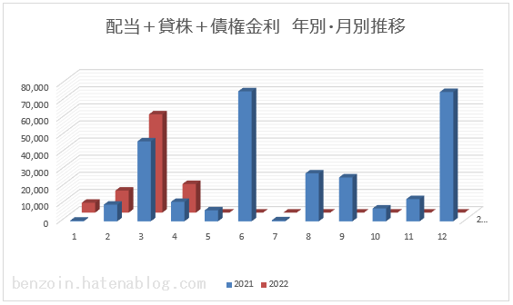 ノギン 2022年4月の配当金