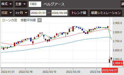 ベルグアース　3ヵ月チャート