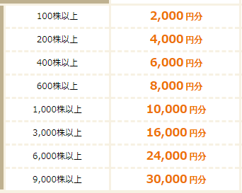 クリレス　優待金額詳細