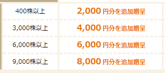 クリレス　優待金額詳細