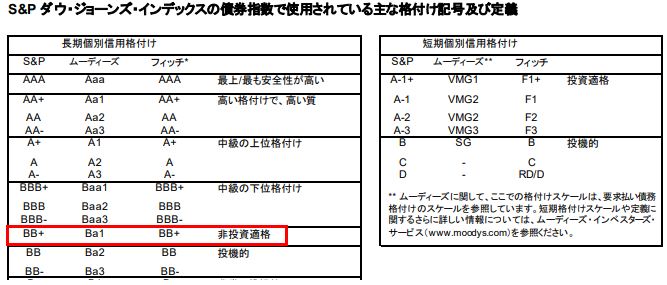 S&amp;P　格付け基準