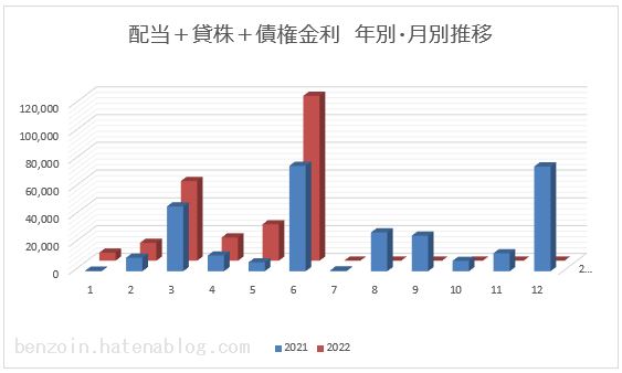 ノギン 配当金グラフ