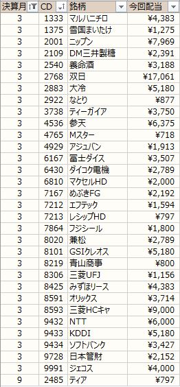 ノギン　配当内訳